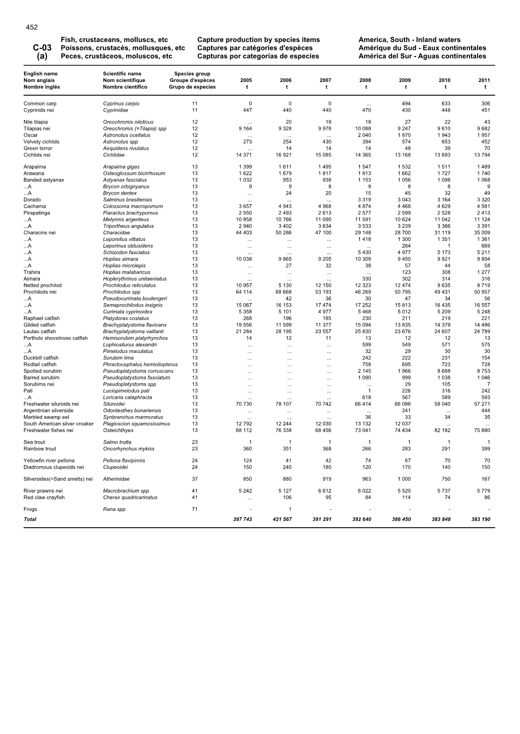 Fish, Crustaceans, Molluscs, Etc Capture Production by Species