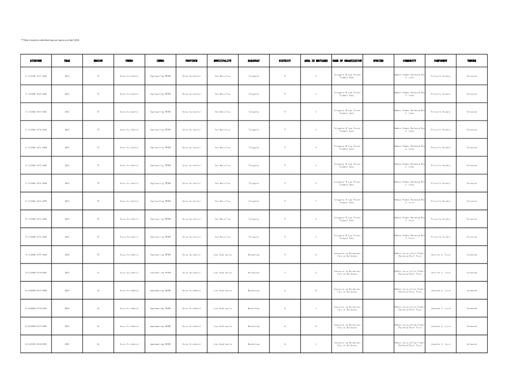 Sitecode Year Region Penro Cenro Province Municipality Barangay District Area in Hectares Name of Organization Species Commodity Component Tenure
