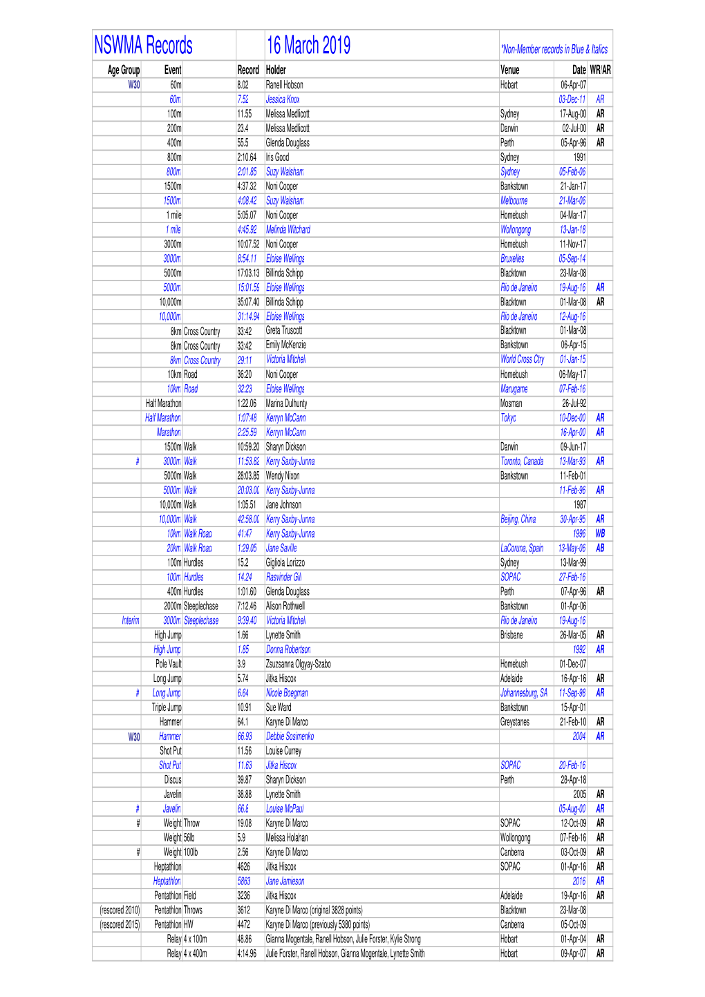 NSWMA State Records (Current).Xlsx