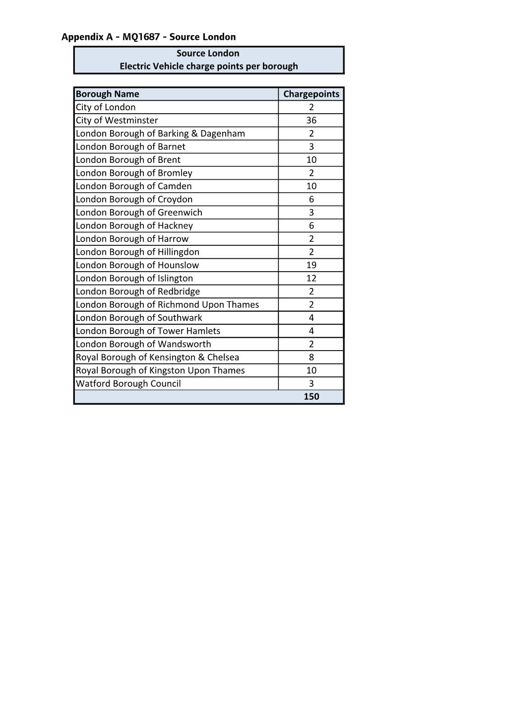 150 Source London Electric Vehicle Charge Points Per Borough Borough