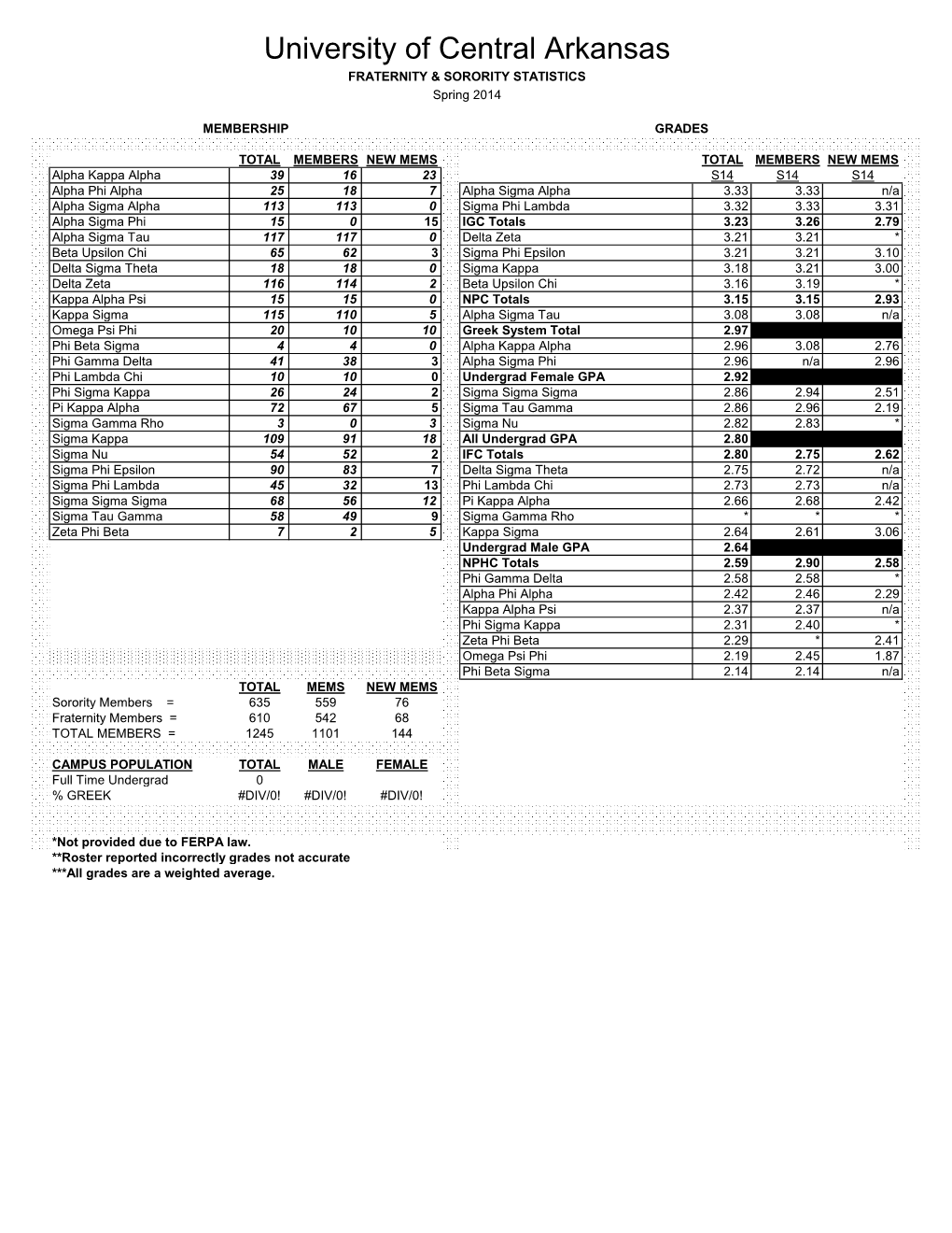 University of Central Arkansas FRATERNITY & SORORITY STATISTICS Spring 2014