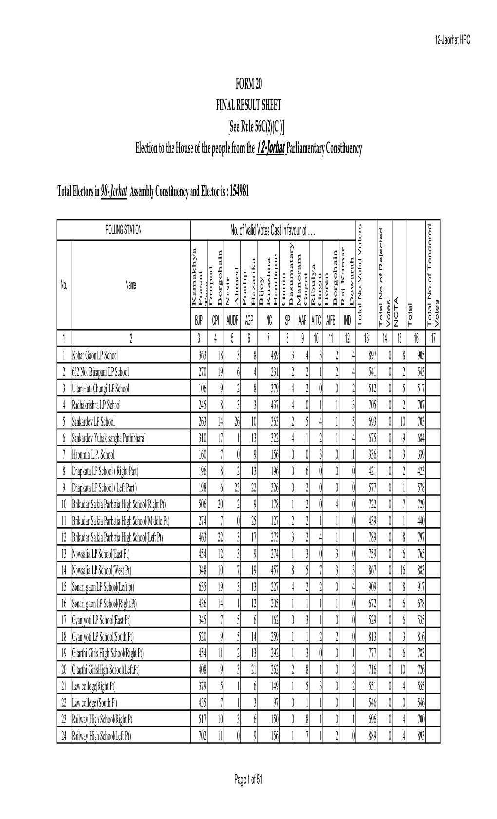 Election to the House of the People from the 12-Jorhat Parliamentary Constituency