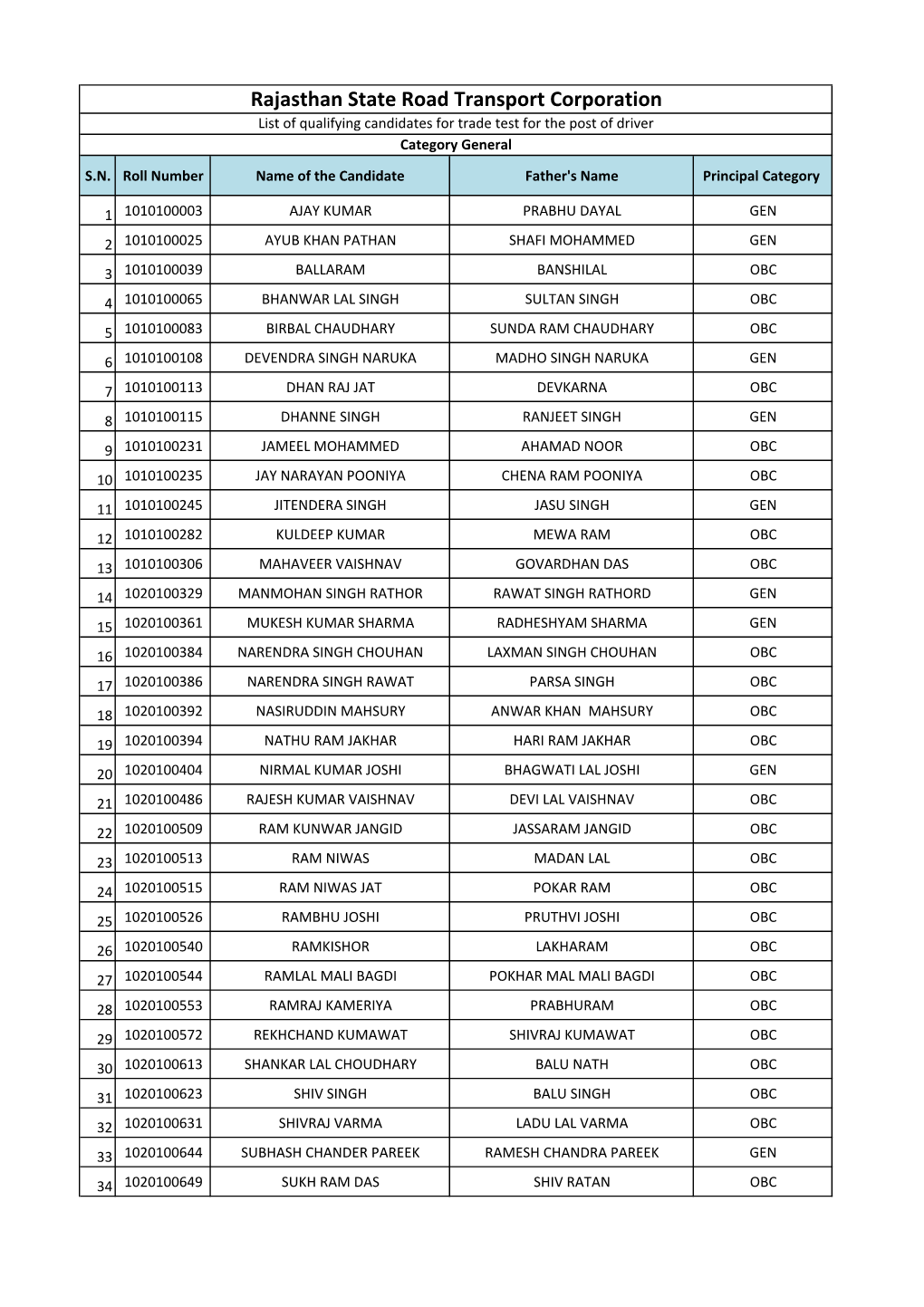 Rajasthan State Road Transport Corporation List of Qualifying Candidates for Trade Test for the Post of Driver Category General