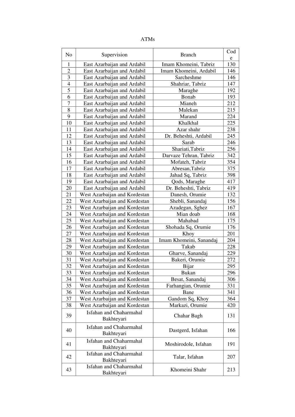 Atms Cod E Branch Supervision No 130 Imam Khomeini, Tabriz East
