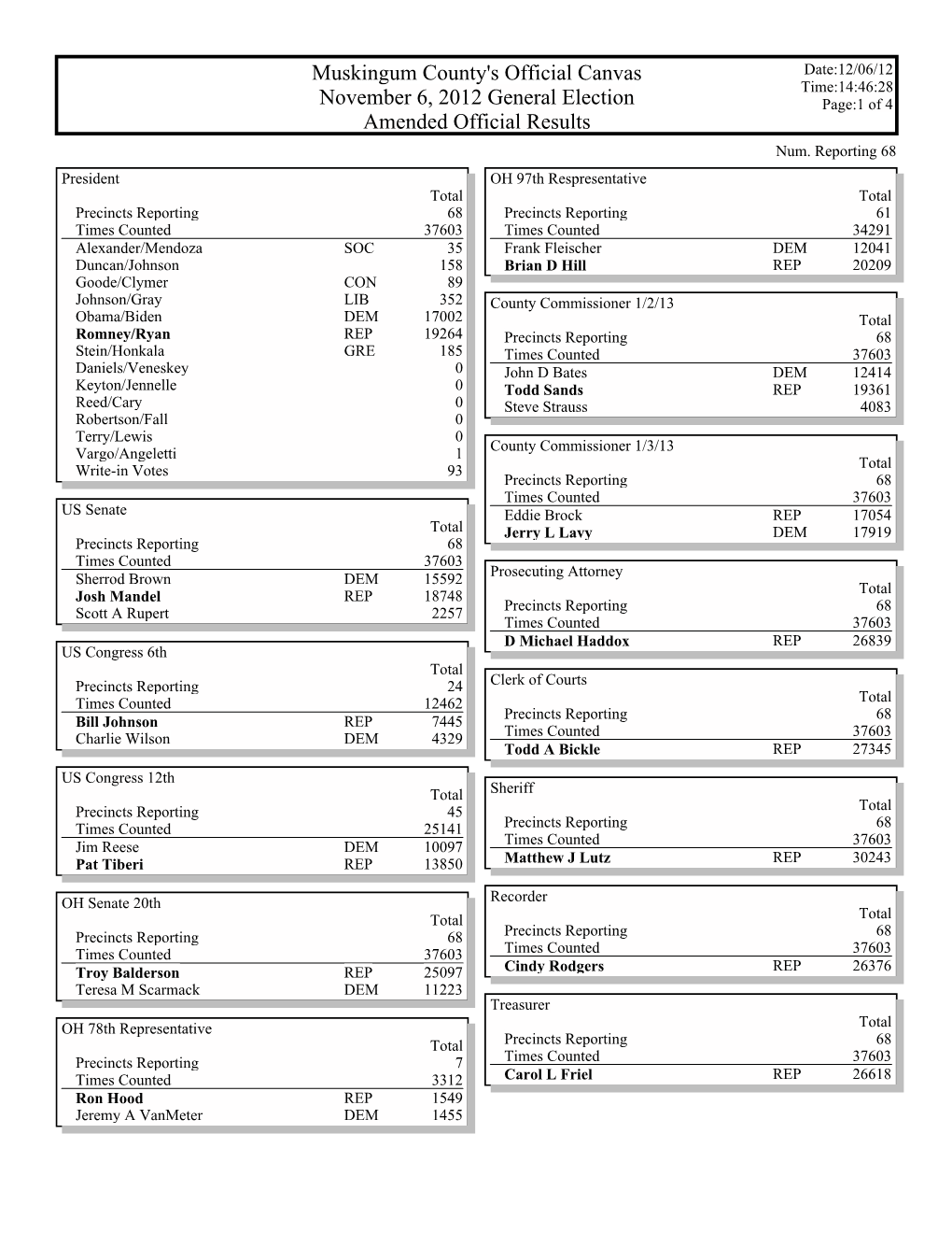 Muskingum County's Official Canvas November 6, 2012 General Election Amended Official Results