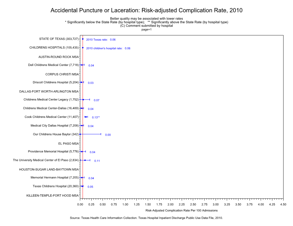 Accidental Puncture Or Laceration: Risk-Adjusted Complication Rate, 2010