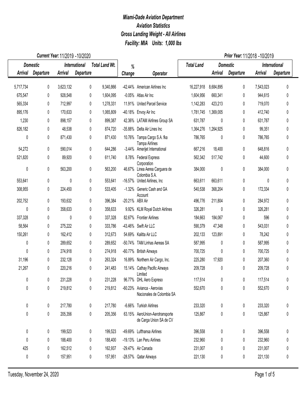 Facility: MIA Units: 1,000 Lbs Miami-Dade Aviation Department Aviation Statistics Gross Landing Weight