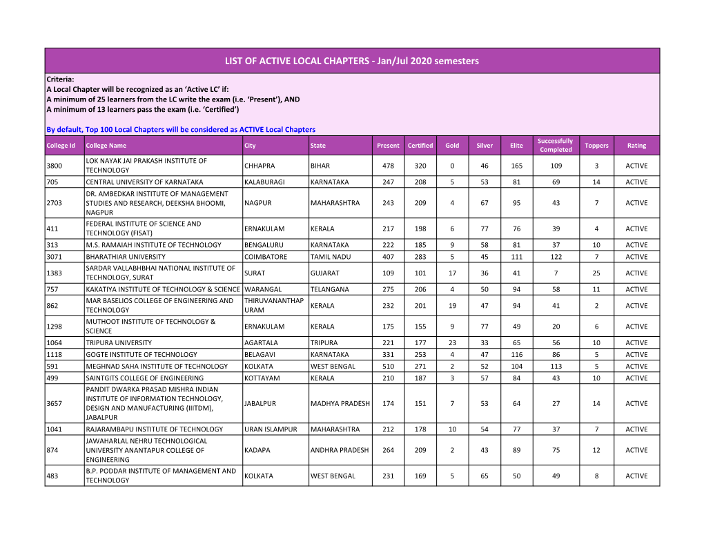 ACTIVE LOCAL CHAPTERS - Jan/Jul 2020 Semesters