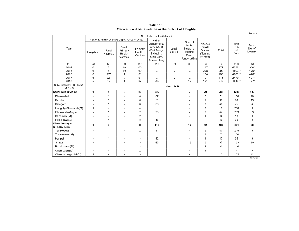 Medical Facilities Available in the District of Hooghly (Number) No