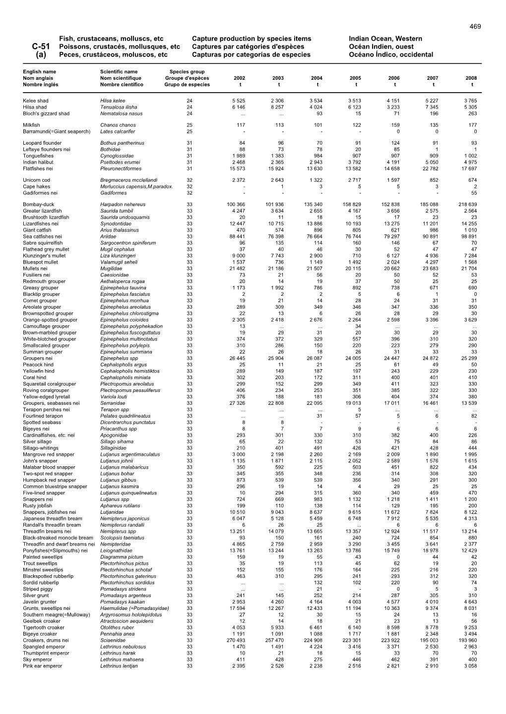 Fish, Crustaceans, Molluscs, Etc Capture Production by Species Items Indian Ocean, Western C-51 Poissons, Crustacés, Mollusques