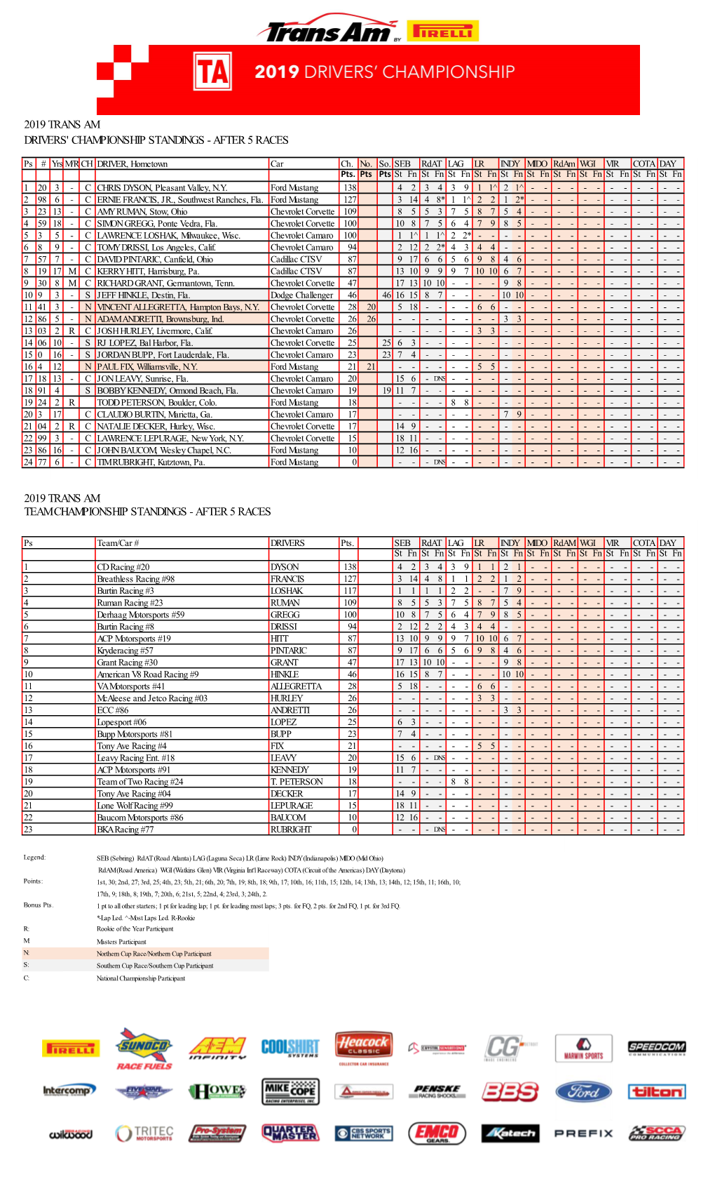 2019 Trans Am Drivers' Championship Standings - After 5 Races