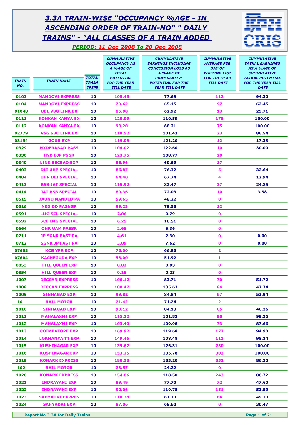 DAILY TRAINS" - "ALL CLASSES of a TRAIN ADDED PERIOD: 11-Dec-2008 to 20-Dec-2008