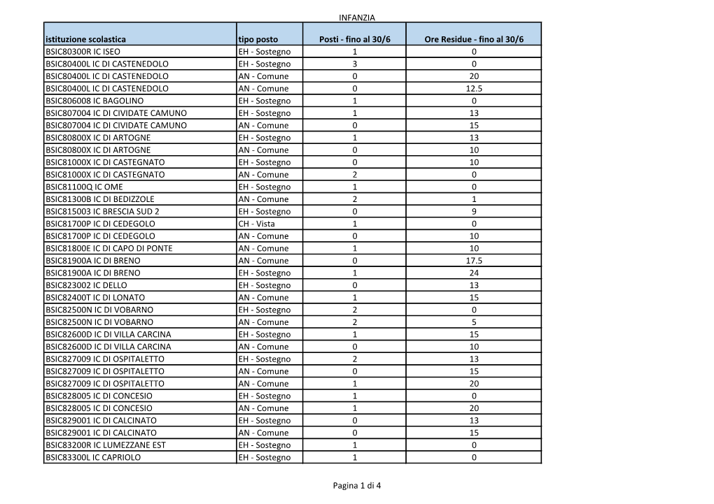 INFANZIA Istituzione Scolastica Tipo Posto Posti