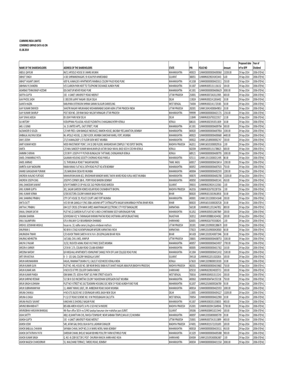 Combined Unpaid Dividend Data As on 01.08.2014