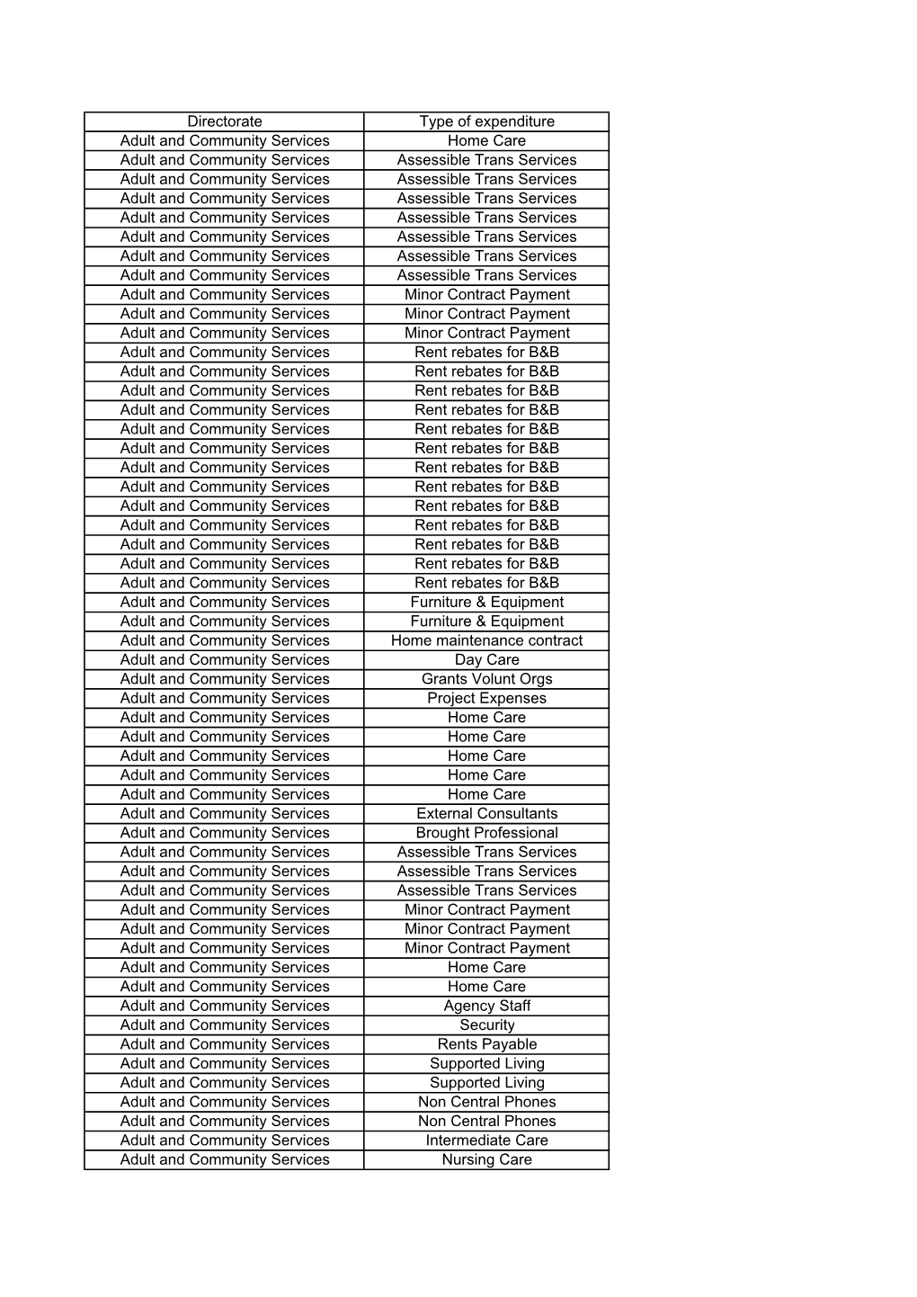 Directorate Type of Expenditure Adult and Community Services Home