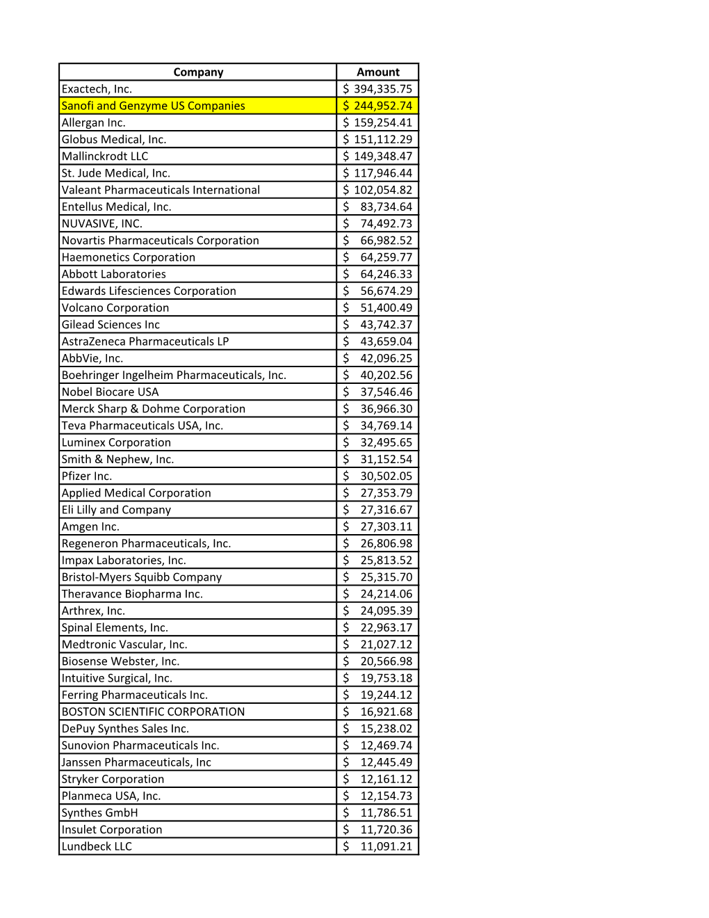 Company Amount Exactech, Inc. 394,335.75 $ Sanofi and Genzyme