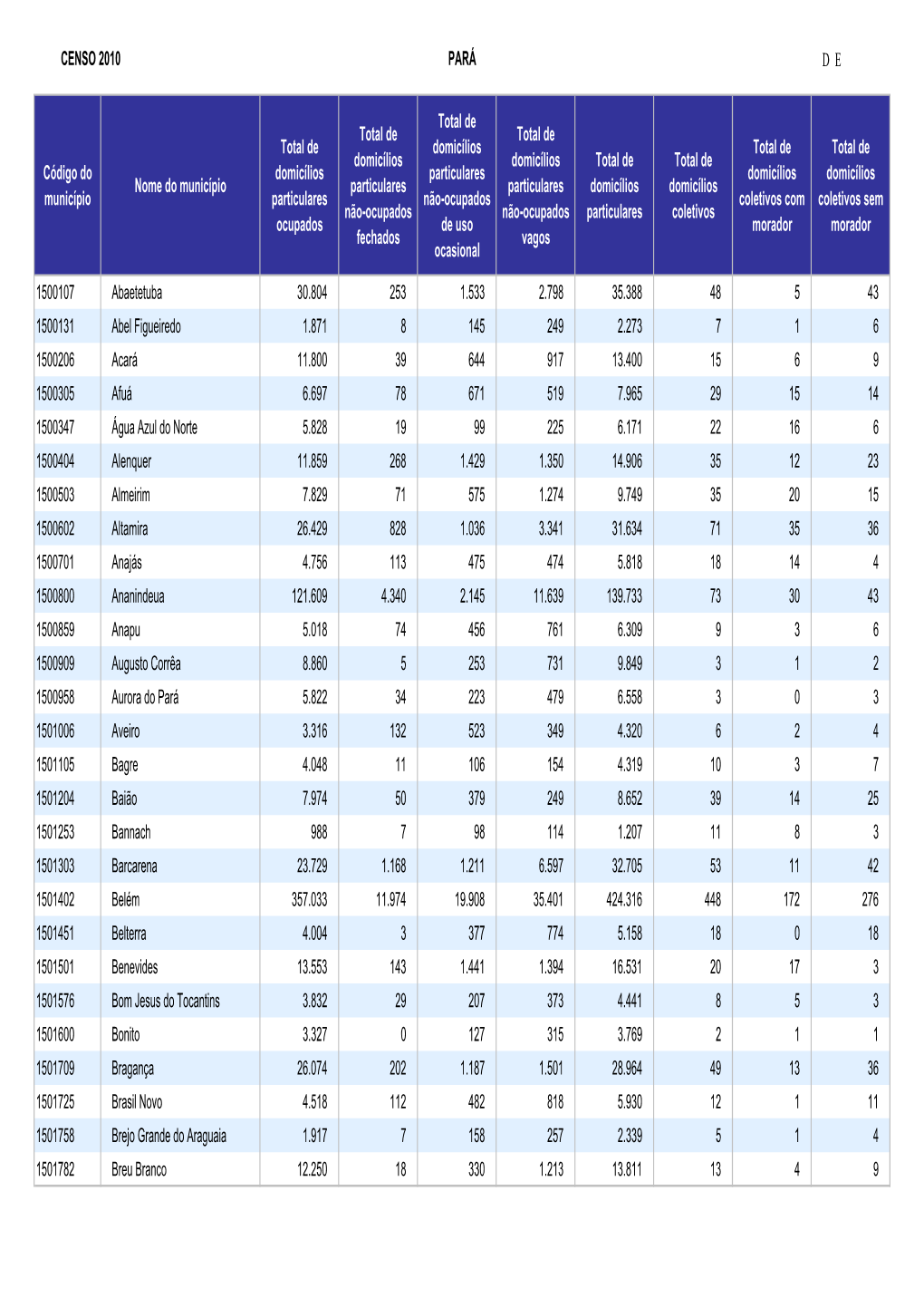 CENSO 2010 PARÁ DE Código Do Município Nome Do