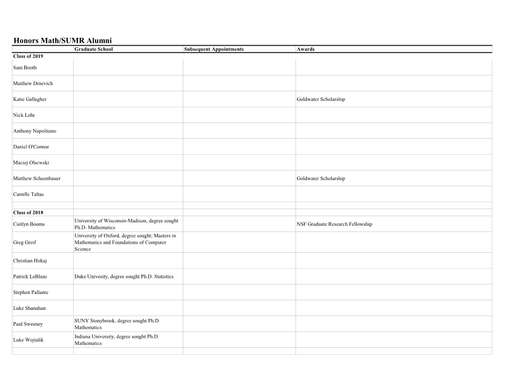 Honors Math/SUMR Alumni Graduate School Subsequent Appointments Awards Class of 2019