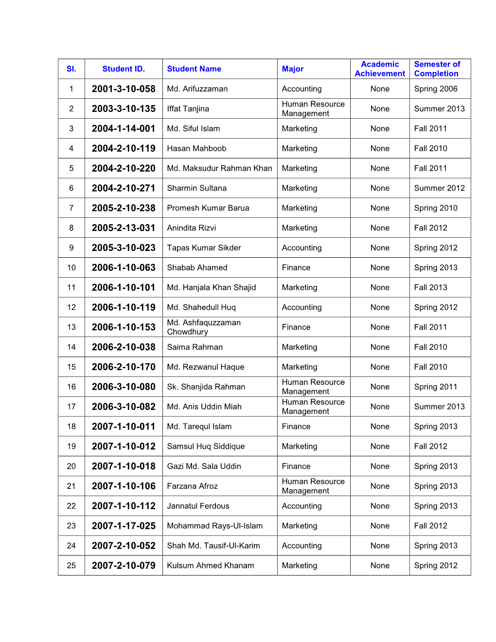 2003-3-10-135 Iffat Tanjina 2004-2-10-119 Hasan Mahboob 2005-2-13-031 Anindita Rizvi 2006-1-10-063 Shabab Ahamed 2006-1-10-153 2