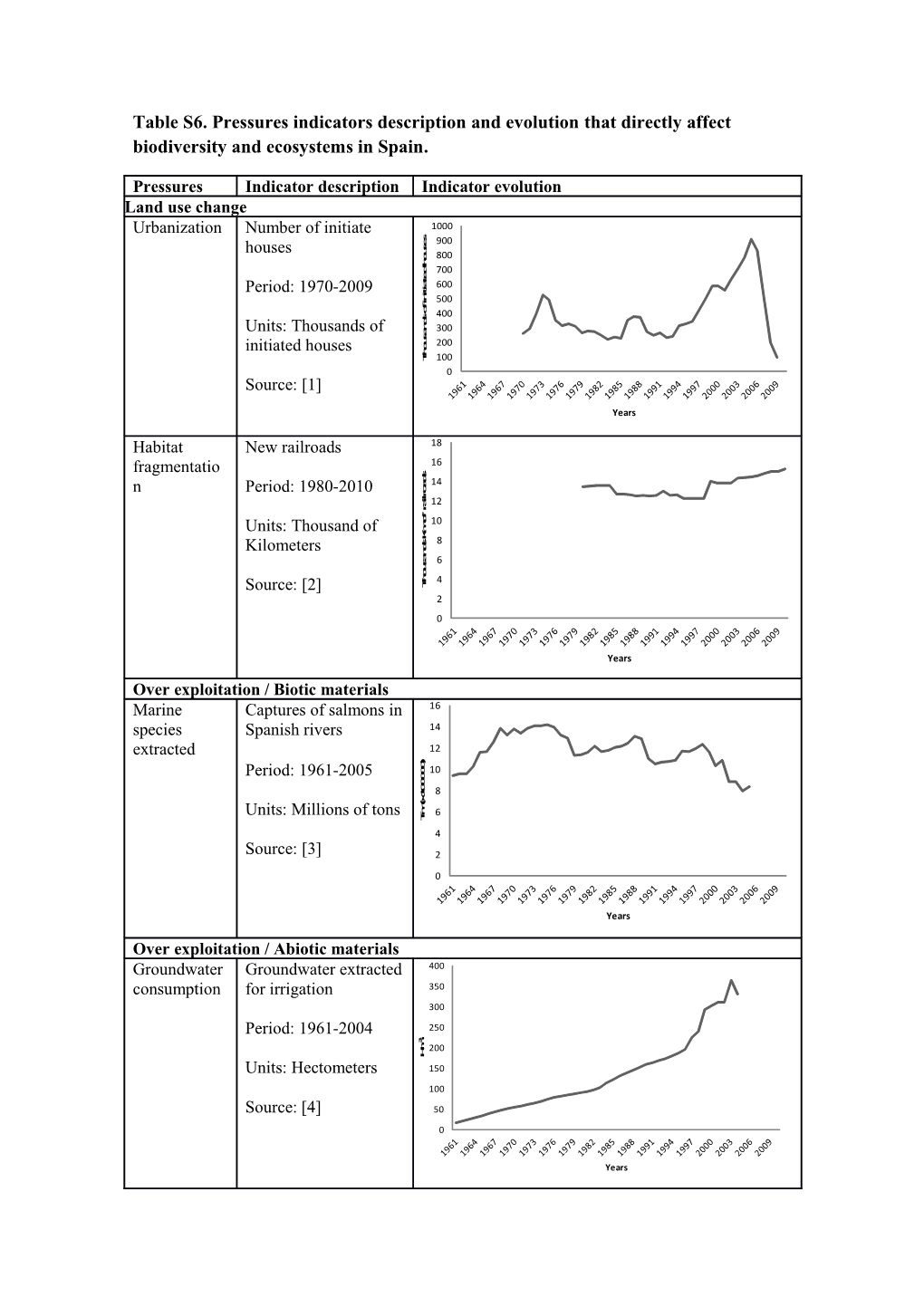 Table S6. Pressures Indicators Description and Evolution That Directly Affect Biodiversity