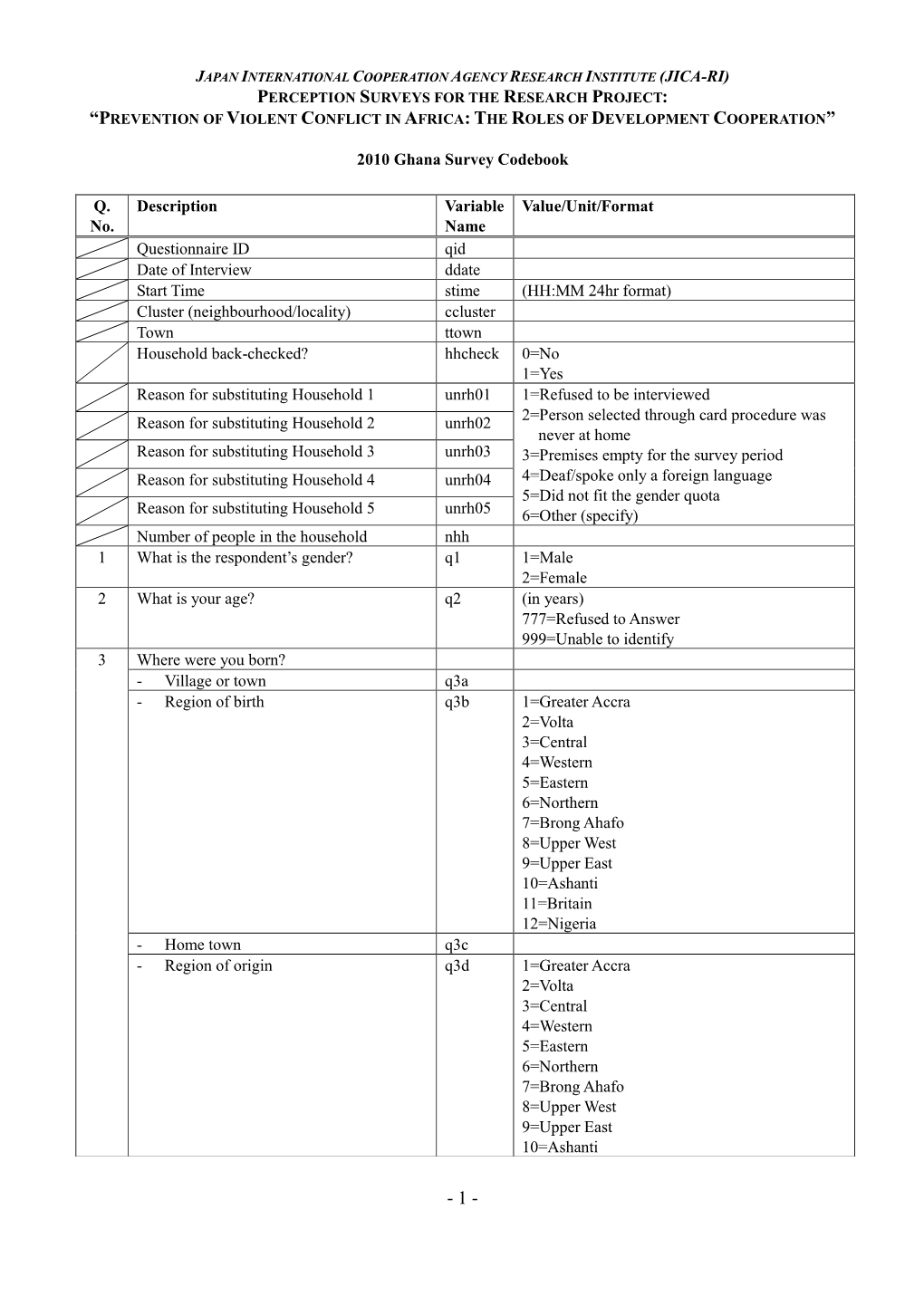 2010 Ghana Survey Codebook Q. No. Description Variable Name Value