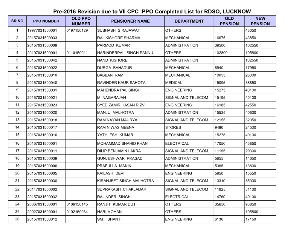 Pre-2016 Revision Due to VII CPC :PPO Completed List for RDSO