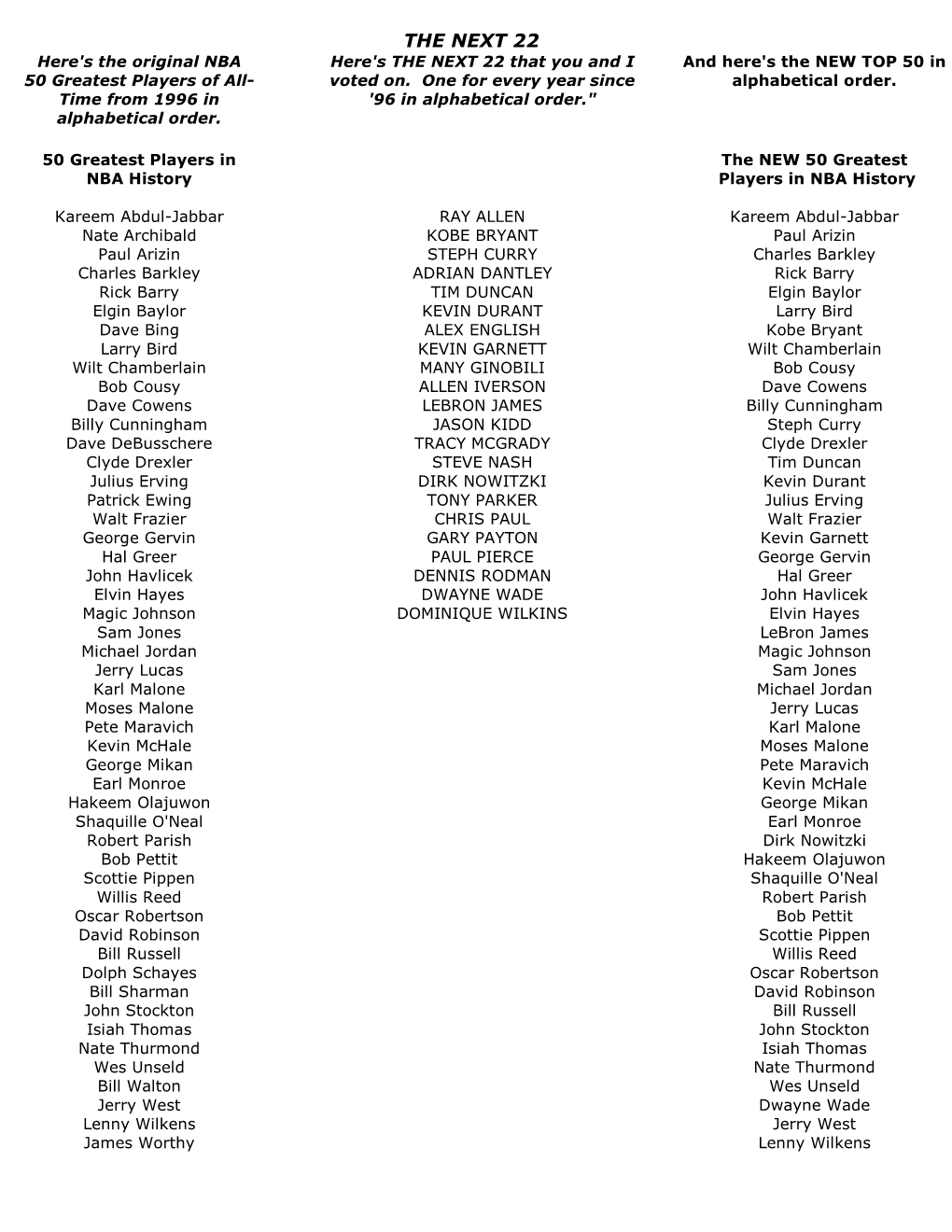 THE NEXT 22 Here's the Original NBA Here's the NEXT 22 That You and I and Here's the NEW TOP 50 in 50 Greatest Players of All- Voted On