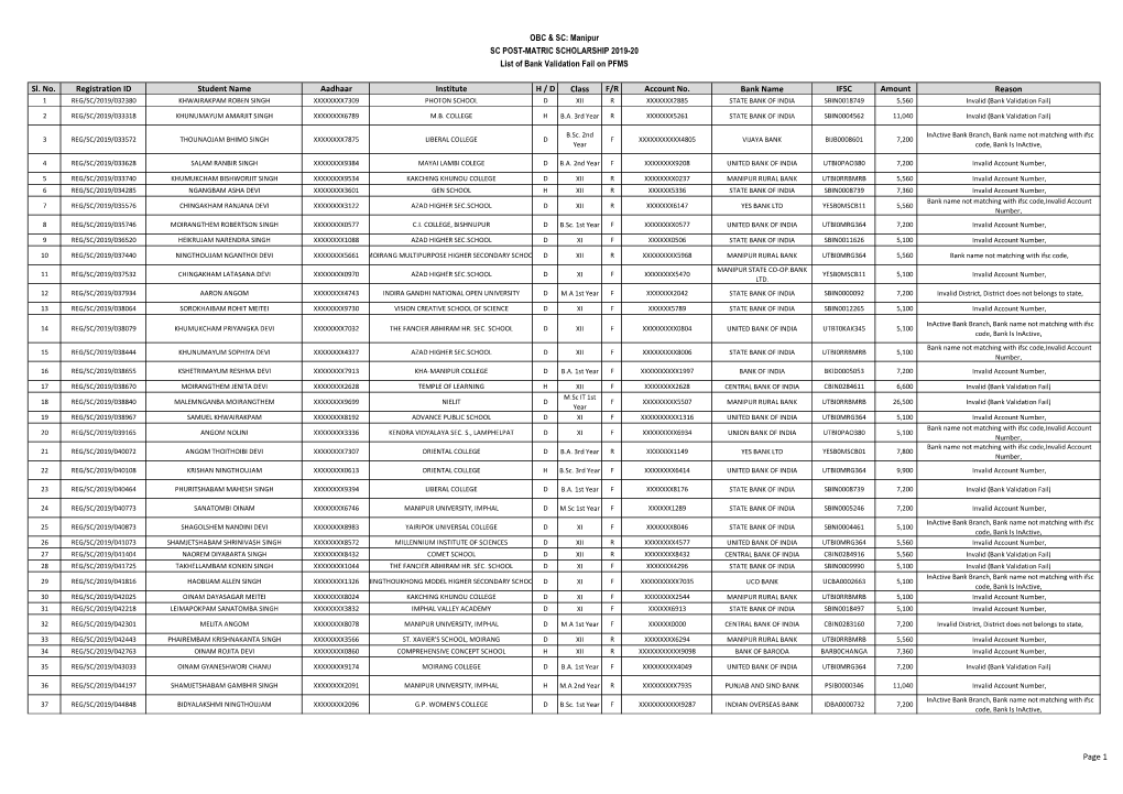 Manipur SC POST-MATRIC SCHOLARSHIP 2019-20 List of Bank Validation Fail on PFMS