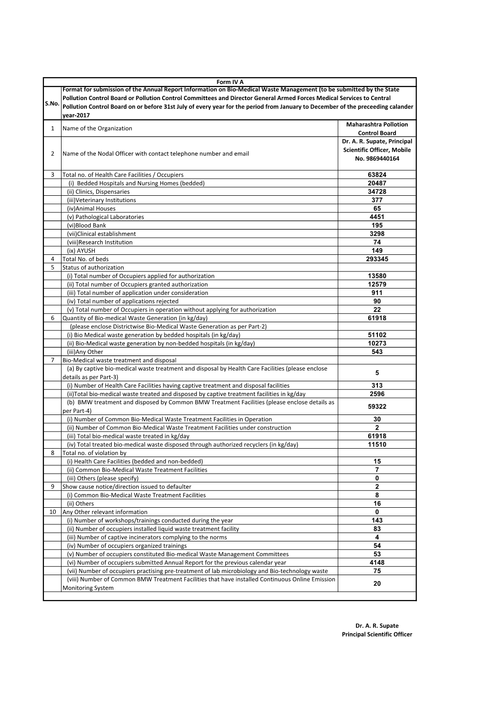 2017 Maharashtra Pollotion 1 Name of the Organization Control Board Dr