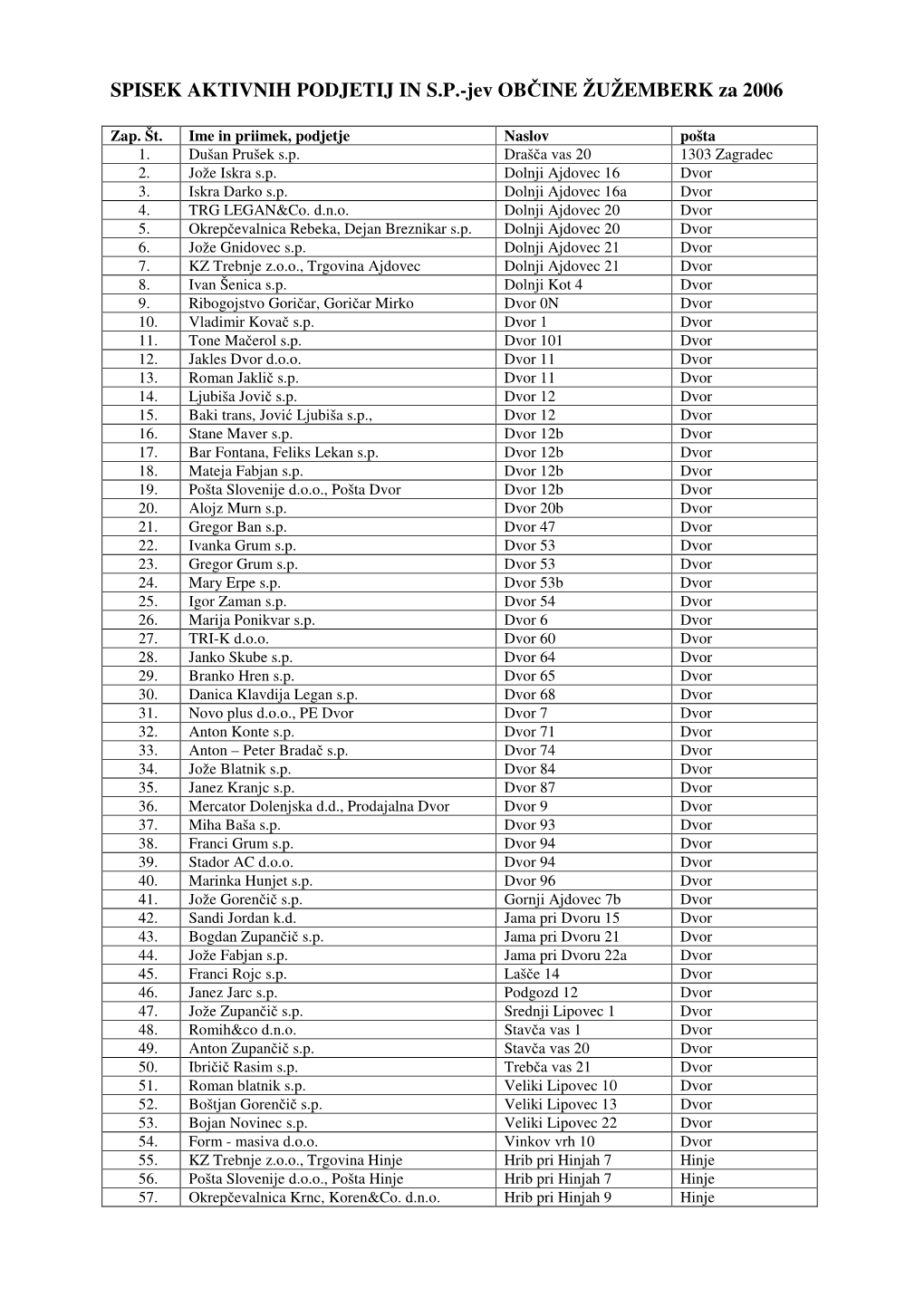 SPISEK AKTIVNIH PODJETIJ in S.P.-Jev OBČINE ŽUŽEMBERK Za