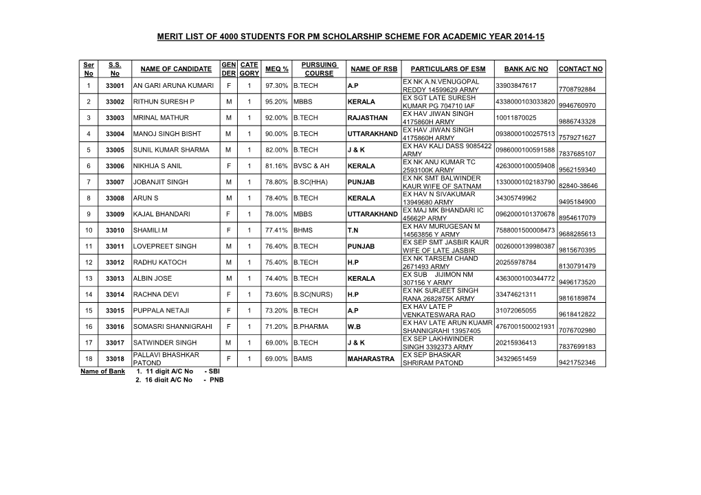 Merit List of 4000 Students for Pm Scholarship Scheme for Academic Year 2014-15