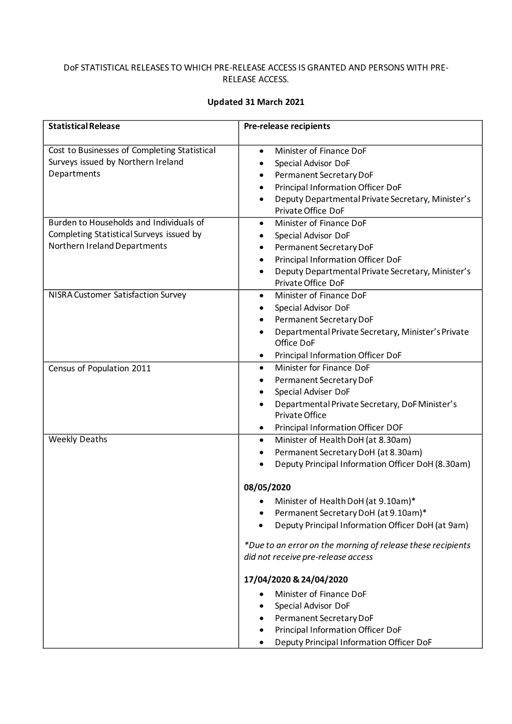 Dof Pre Release Access List