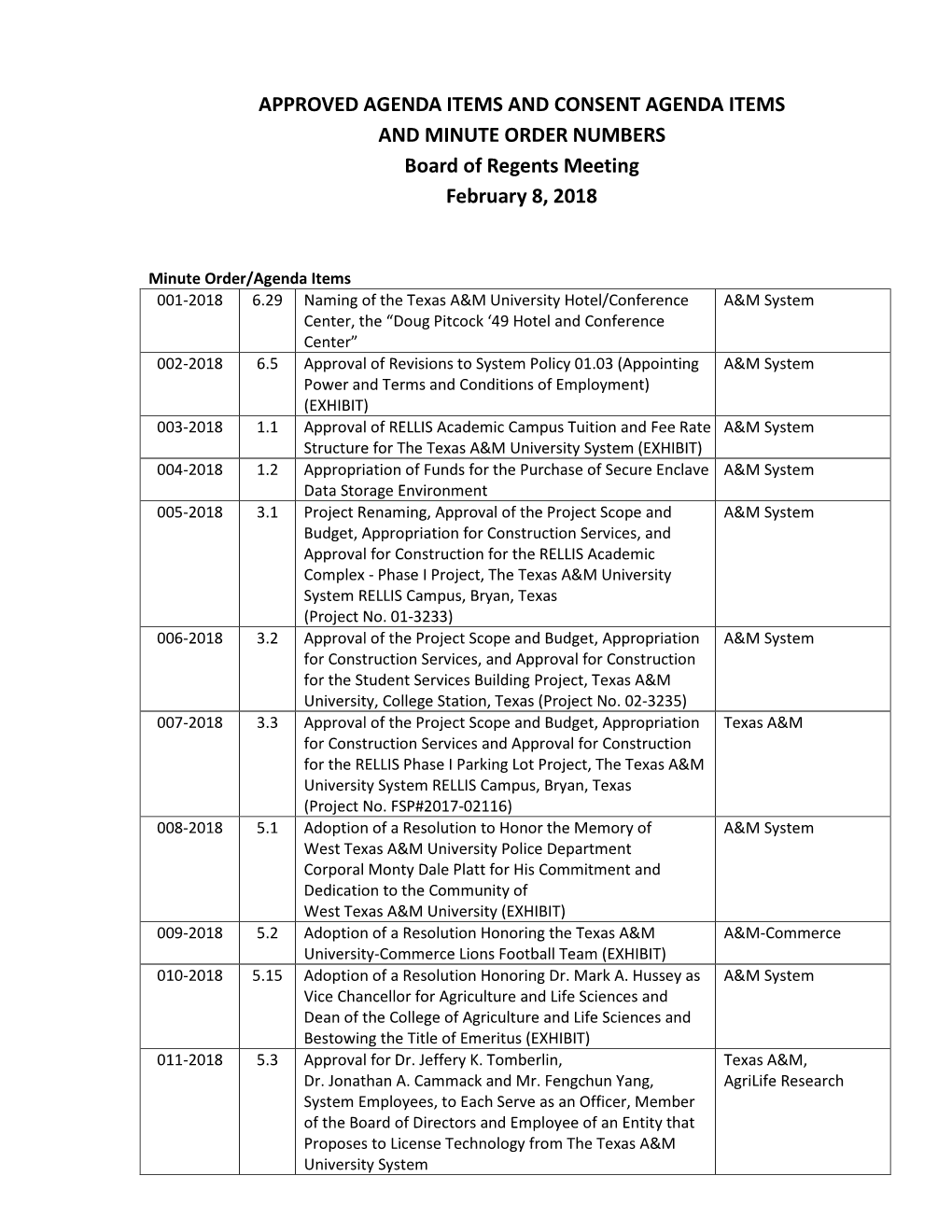 APPROVED AGENDA ITEMS and CONSENT AGENDA ITEMS and MINUTE ORDER NUMBERS Board of Regents Meeting February 8, 2018
