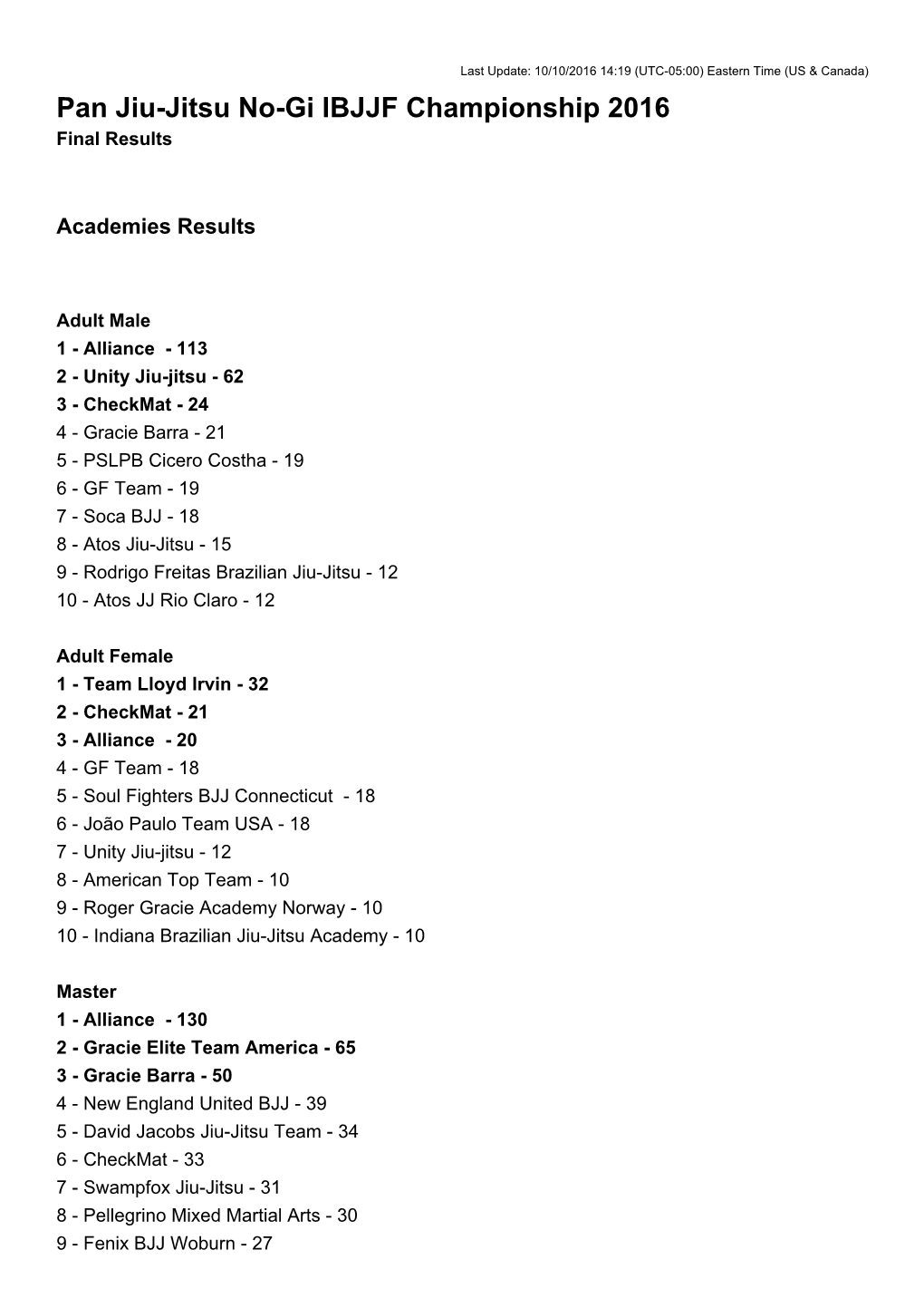 Pan Jiu-Jitsu No-Gi IBJJF Championship 2016 Final Results