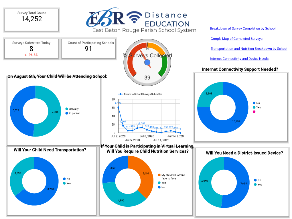 % Surveys Collected 39