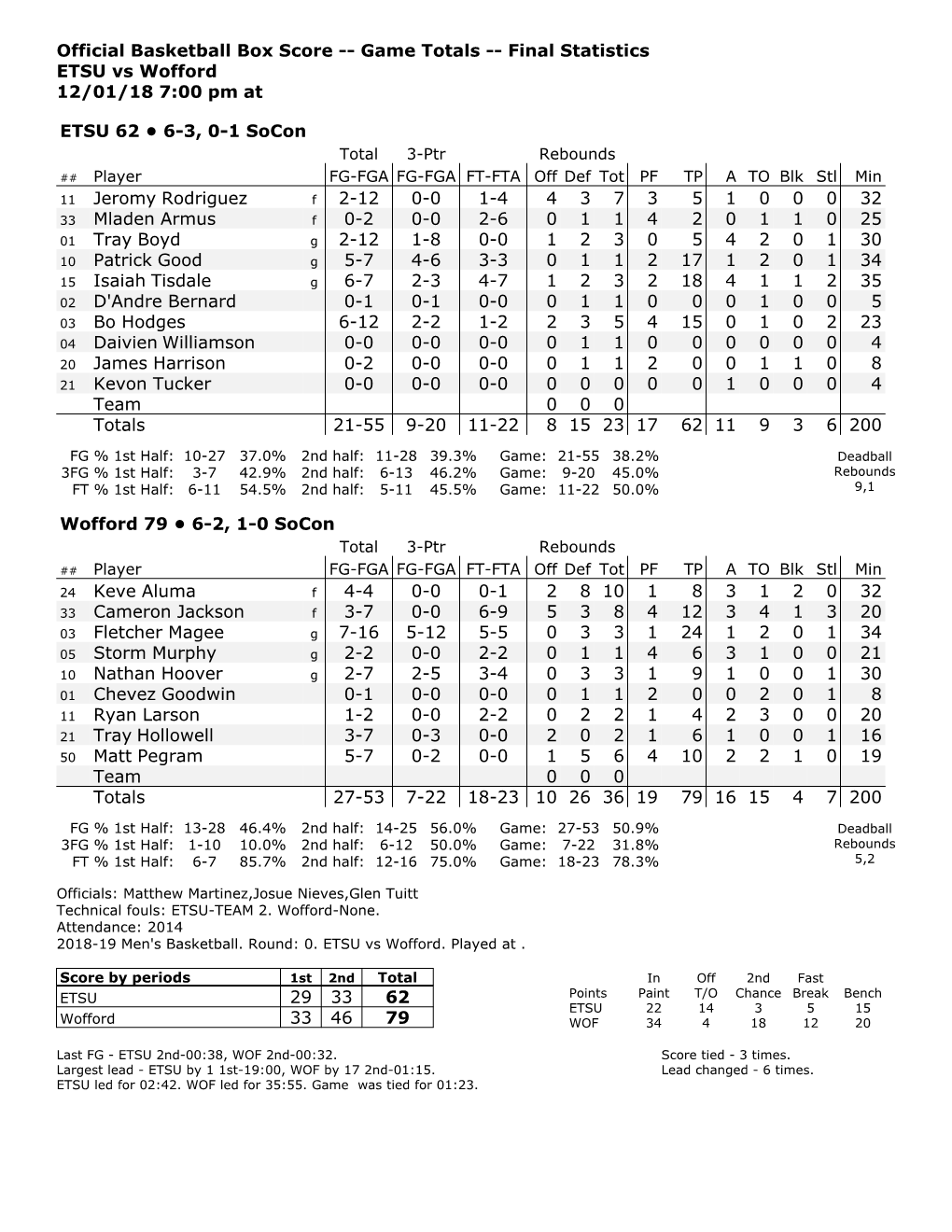 Official Basketball Box Score -- Game Totals -- Final Statistics ETSU Vs Wofford 12/01/18 7:00 Pm at ETSU 62 • 6-3, 0-1 Socon