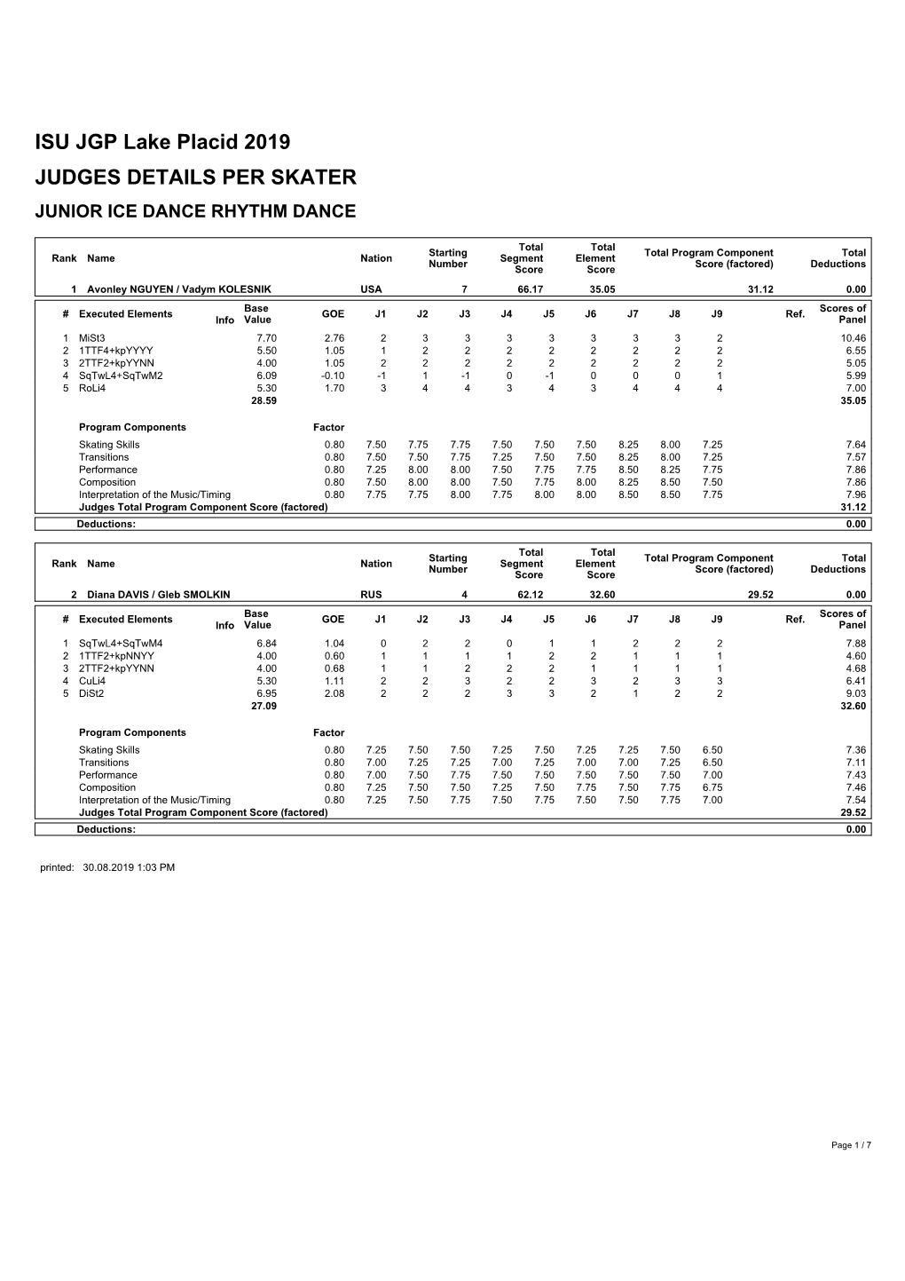 ISU JGP Lake Placid 2019 JUDGES DETAILS PER SKATER JUNIOR ICE DANCE RHYTHM DANCE