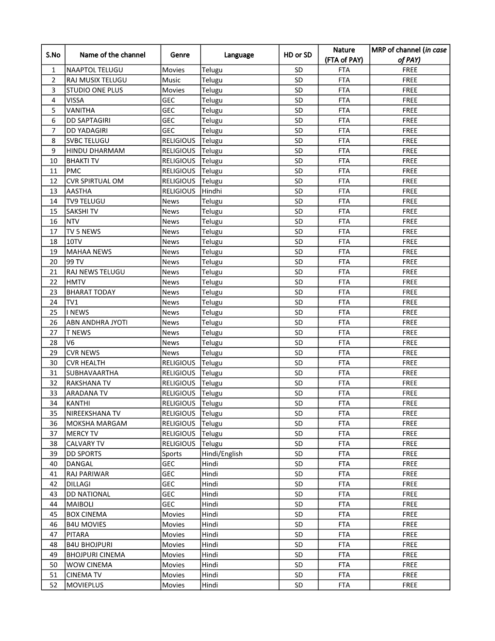 1. FTA Channels