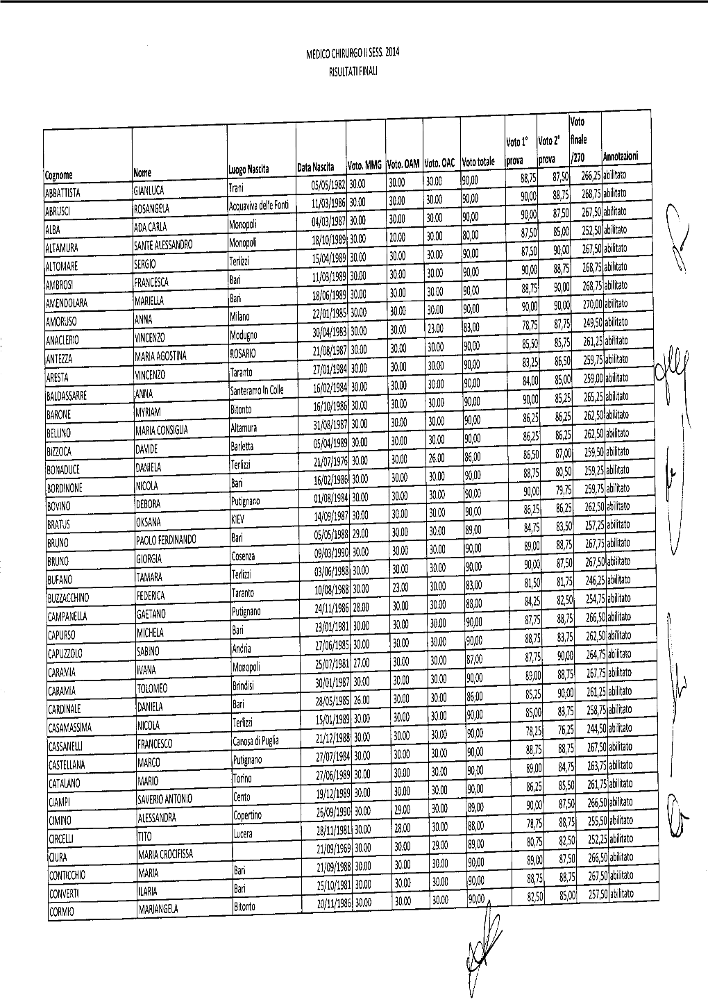 Medico Chirurgo Ii Sess. 2014 Risultati Finali