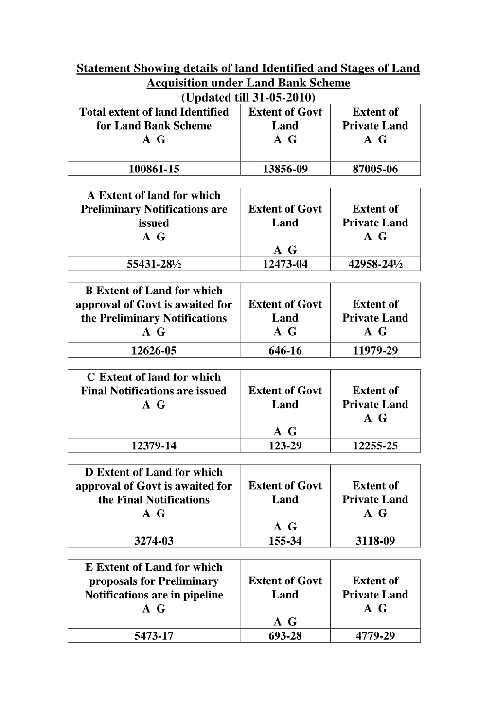 Statement Showing Details of Land Identified and Stages of Land Acquisition Under Land Bank Scheme (Updated Till 31-05-2010)