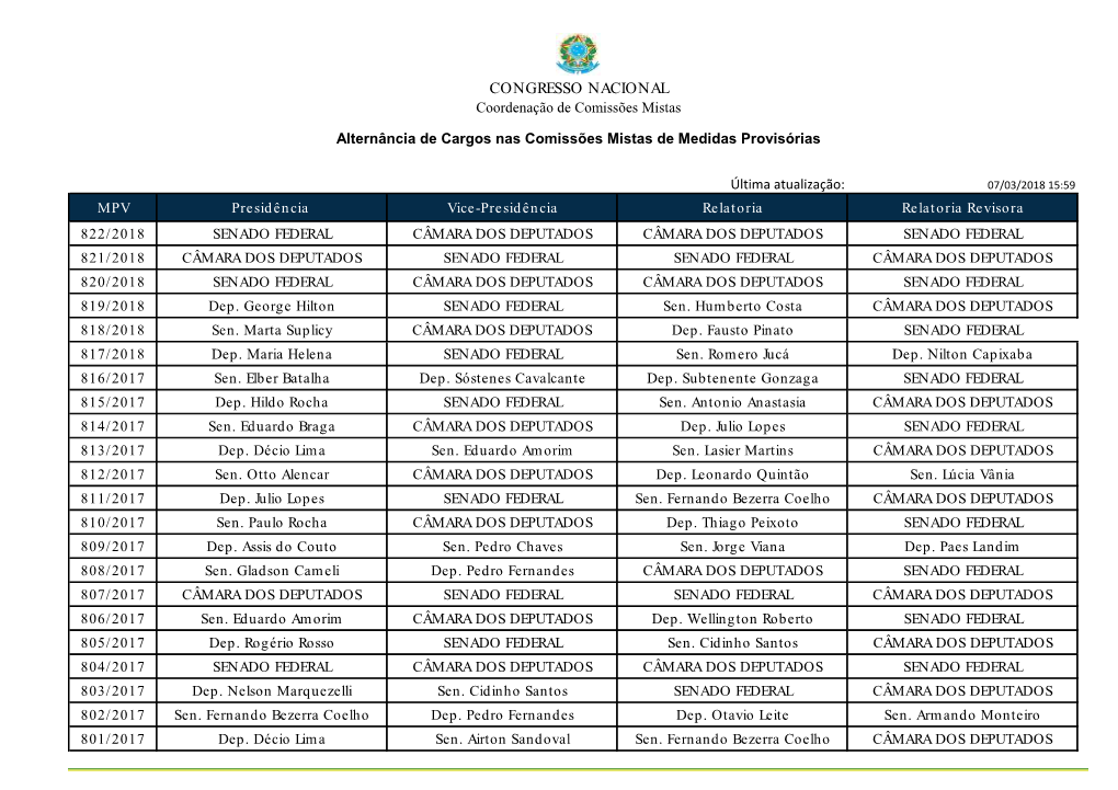 CONGRESSO NACIONAL Coordenação De Comissões Mistas