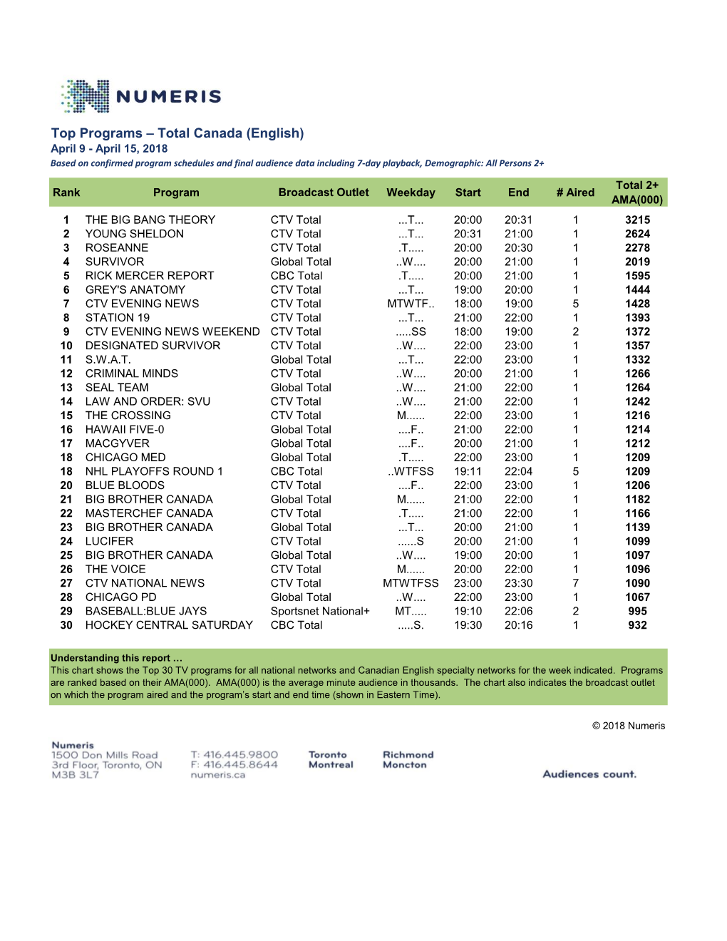 Top Programs – Total Canada