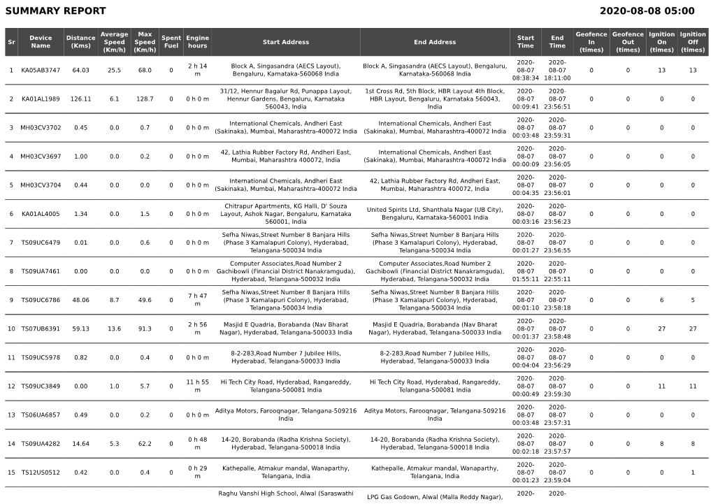Summary Report 2020-08-08 05:00