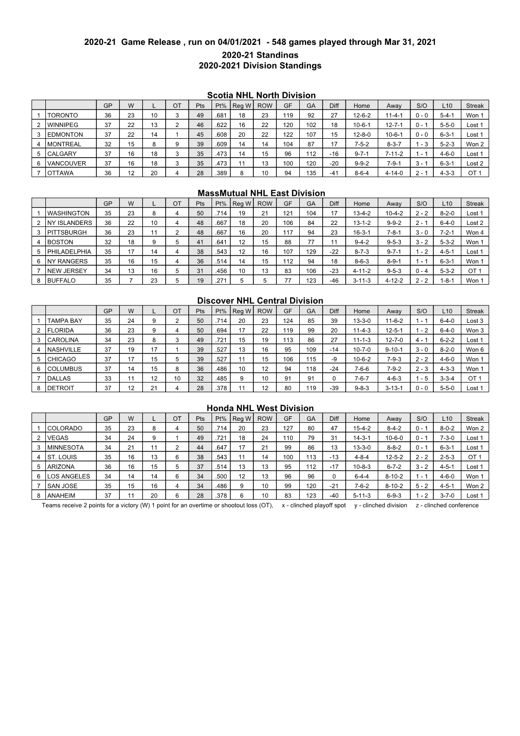 2020-21 Game Release , Run on 04/01/2021 - 548 Games Played Through Mar 31, 2021 2020-21 Standings 2020-2021 Division Standings