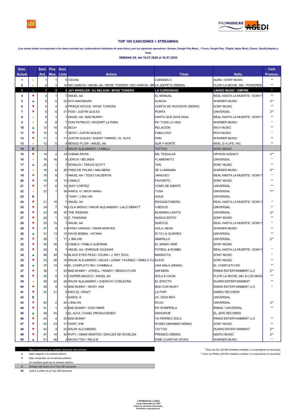 Top 100 Canciones W29.2020