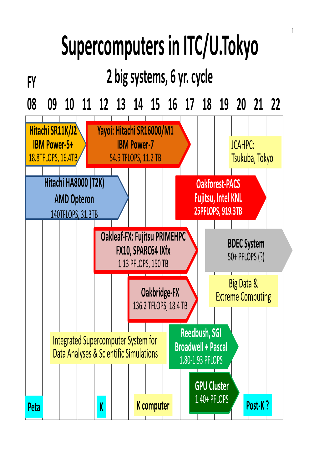 Supercomputers in ITC/U.Tokyo FY 2 Big Systems, 6 Yr