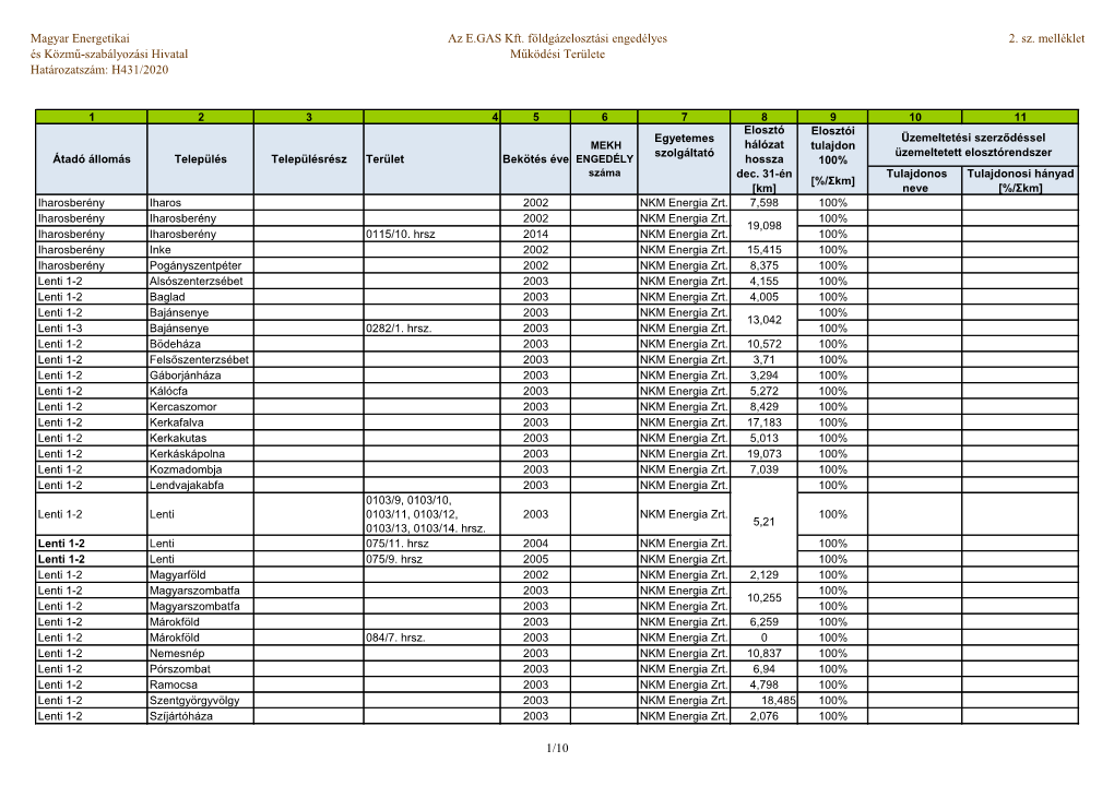 H431/2020 Az E.GAS Kft. Földgázelosztási Engedélyes M