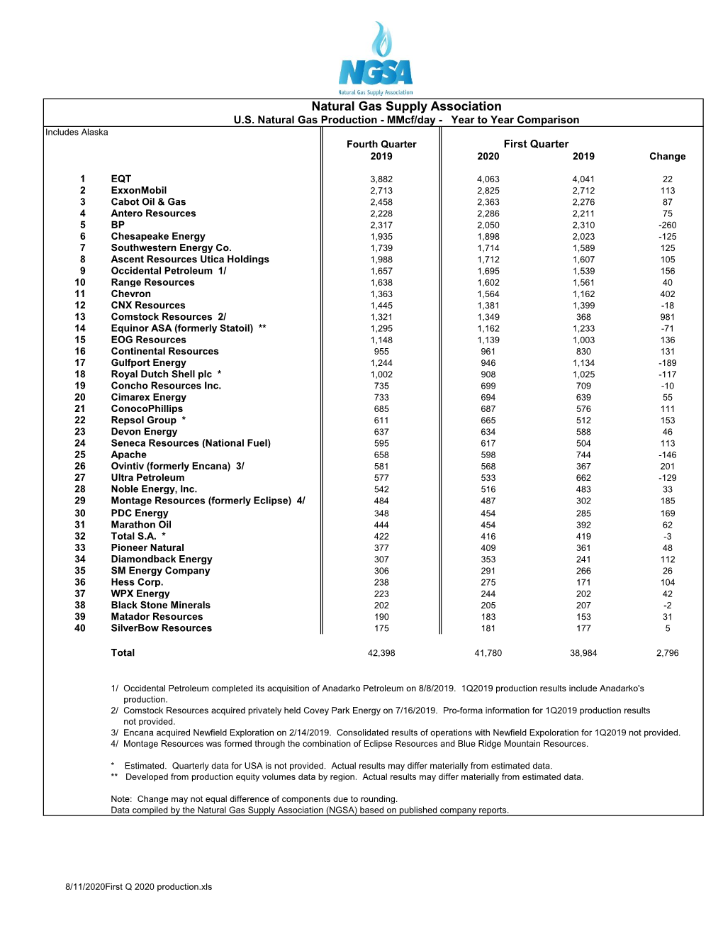 Top 40 Producers of Natural Gas In