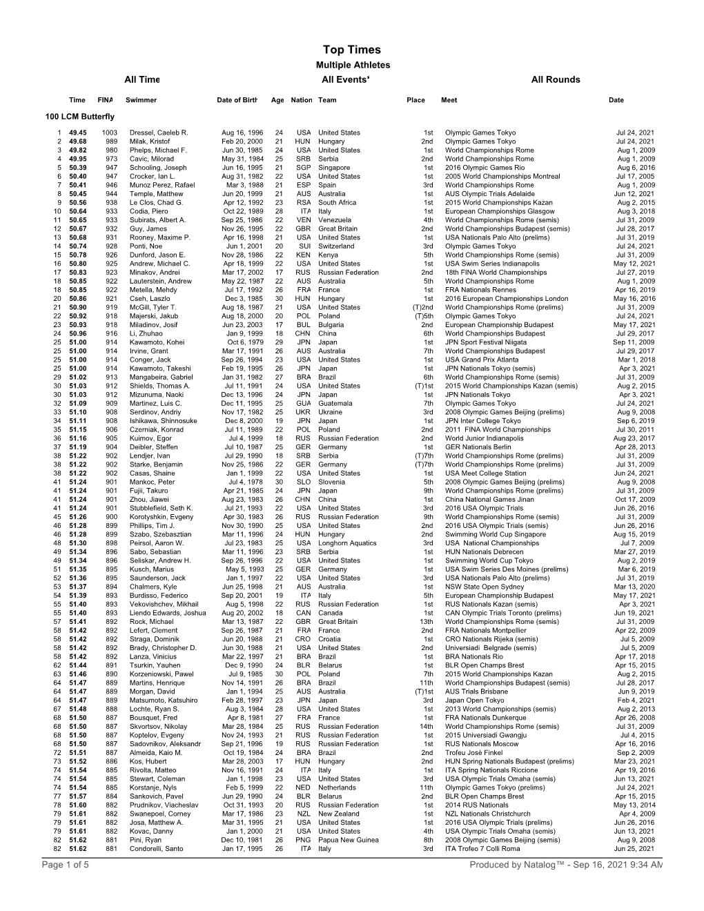 Top Times Multiple Athletes All Time All Events* All Rounds