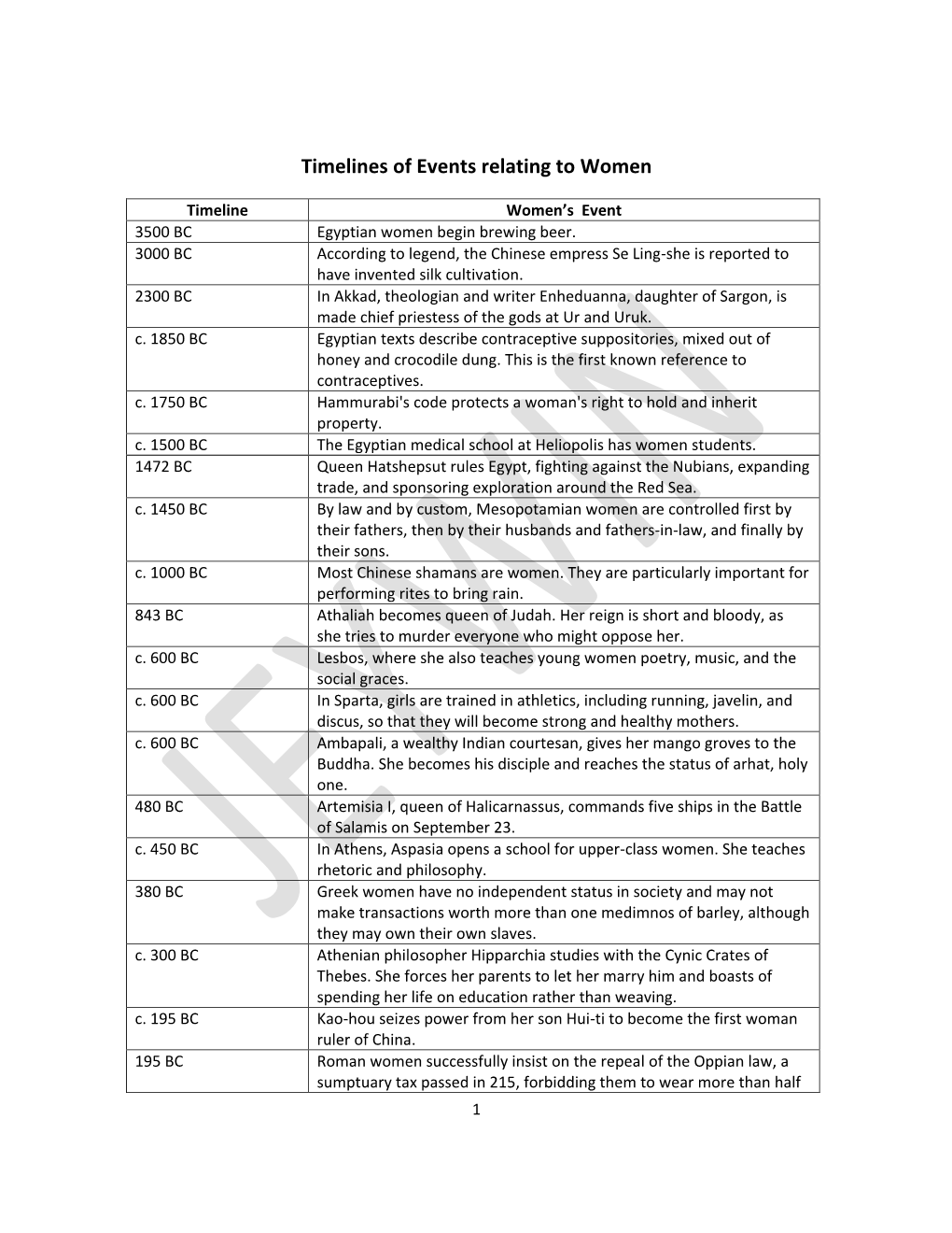 Timelines of Events Relating to Women